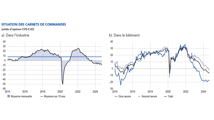 SITUATION DES CARNETS DE COMMANDES dans l’industrie et le bâtiment