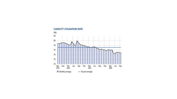 Capacity utilisation rate