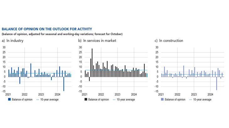 Balance of opinion on the outlook for activity