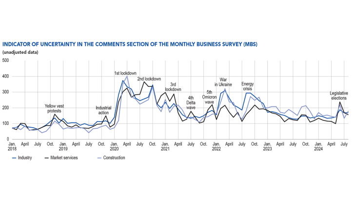 LEVEL OF ORDER BOOKS a) In industry b) In construction