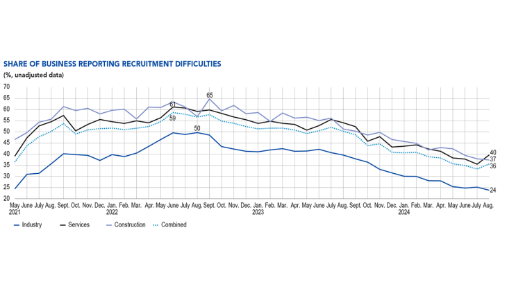 SHARE OF BUSINESS REPORTING RECRUITMENT DIFFICULTIES