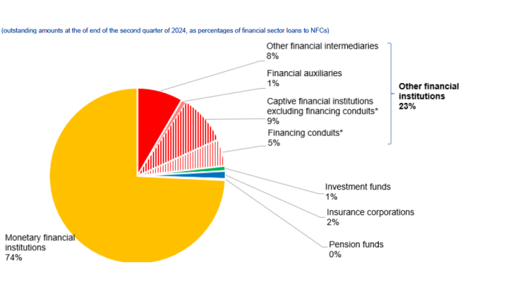 Loans to NFCs by financial subsector