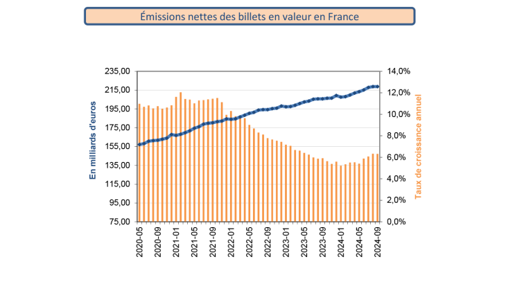 Émissions nettes des billets en valeur en France