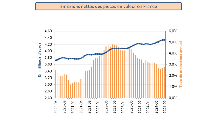 Émissions nettes des pièces en valeur en France