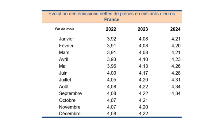 Évolution des émissions nettes de pièces en milliards d'euros France