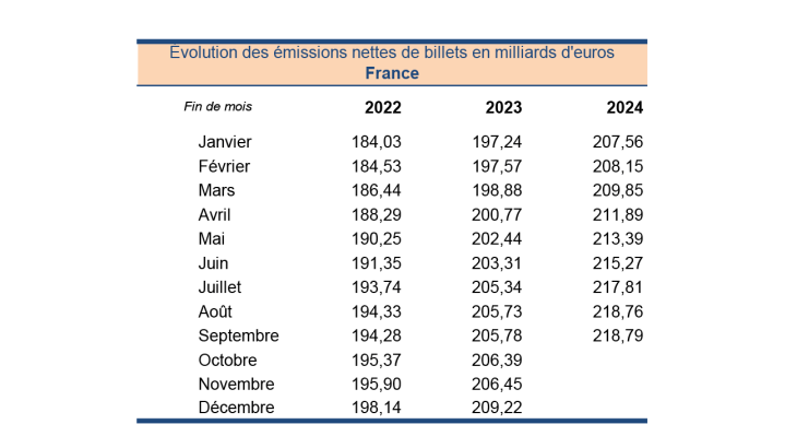 Évolution des émissions nettes de billets en milliards d'eurosFrance