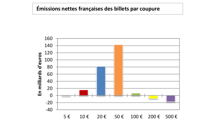 Émissions nettes françaises des billets par coupure