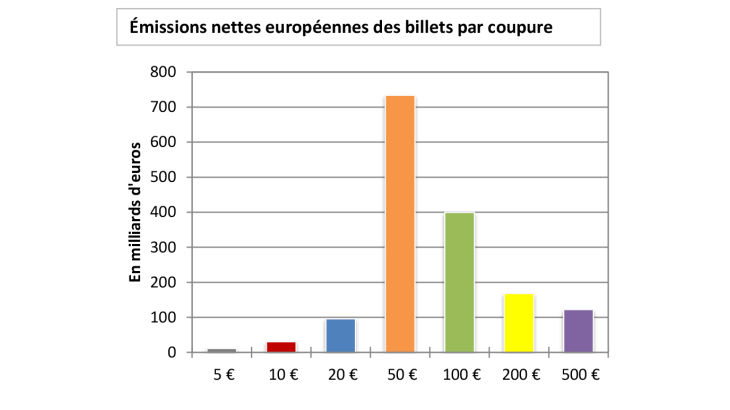 Émissions nettes européennes des billets par coupure