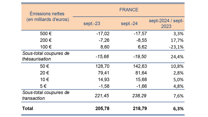 Émissions nettes (en milliards d'euros) FRANCE