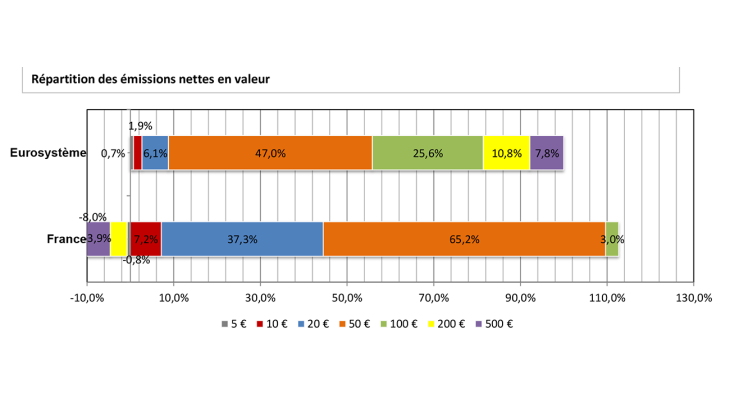 Répartition des émissions nettes en valeur