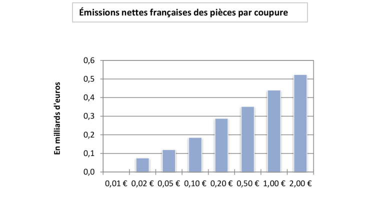 Émissions nettes françaises des pièces par coupure