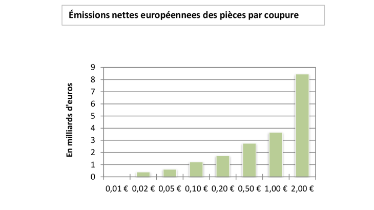 Émissions nettes européennes des pièces par coupure