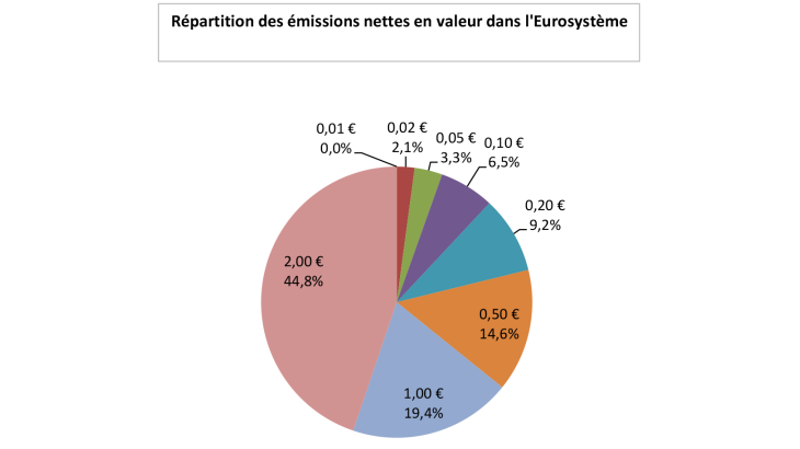 Répartition des émissions nettes en valeur dans l'Eurosystème