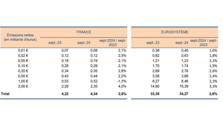 Émissions nettes (en milliards d'euros) FRANCE