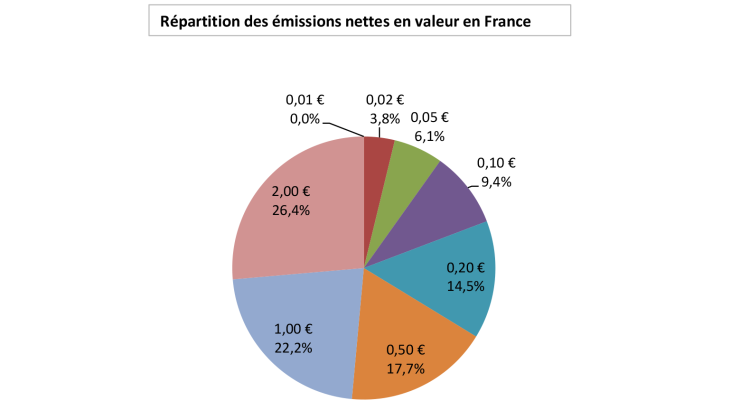 Répartition des émissions nettes en valeur en France