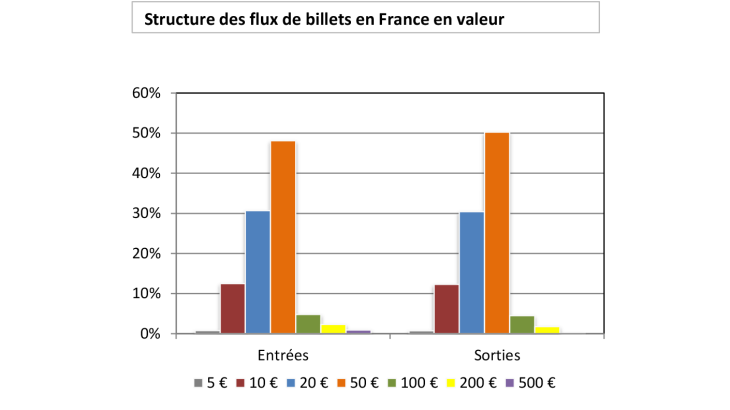 Structure des flux de billets en France en valeur