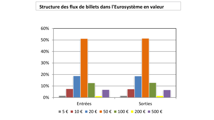 Structure des flux de billets dans l'Eurosystème en valeur