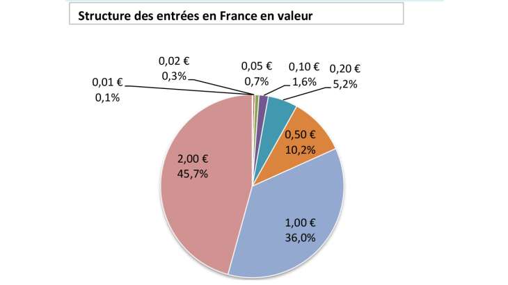 Structure des entrées en France en valeur