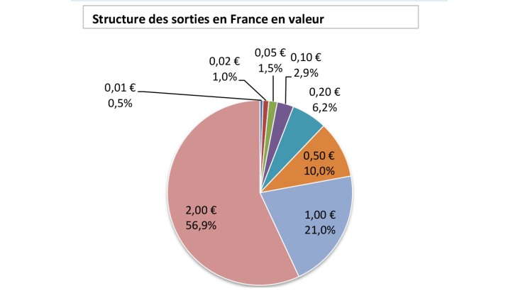 Structure des sorties en France en valeur
