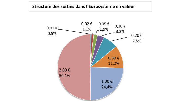 Structure des sorties dans l'Eurosystème en valeur