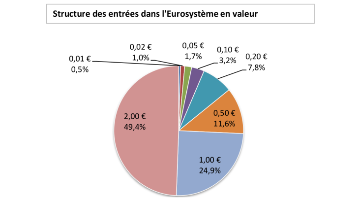 Structure des entrées dans l'Eurosystème en valeur