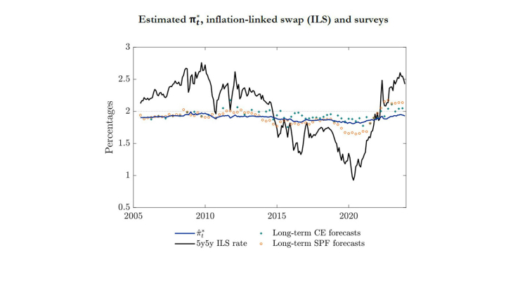 Estimated 𝛑𝒕 ∗, inflation-linked swap (ILS) and surveys