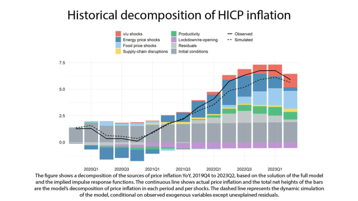 Historical decompisition of HICP inflation
