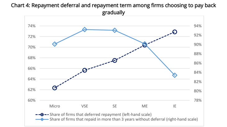 Chart 4: Repayment deferral and repayment term among firms choosing to pay back gradually