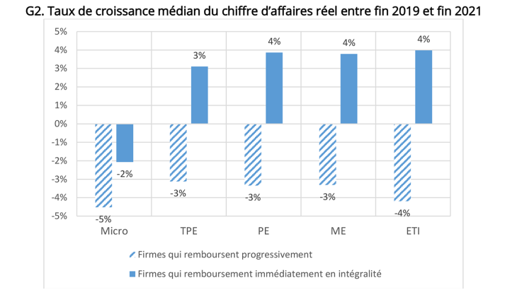 G2. Taux de croissance médian du chiffre d’affaires réel entre fin 2019 et fin 2021