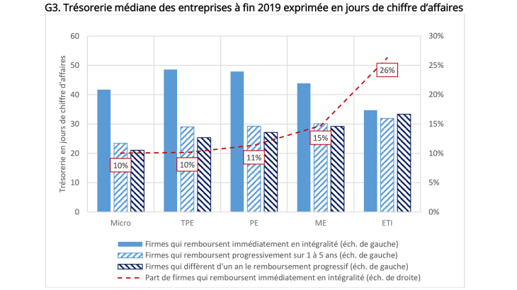 G3. Trésorerie médiane des entreprises à fin 2019 exprimée en jours de chiffre d’affaires