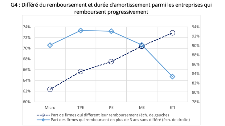 G4 : Différé du remboursement et durée d’amortissement parmi les entreprises qui remboursent progressivement