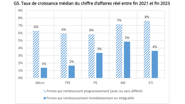 G5. Taux de croissance médian du chiffre d’affaires réel entre fin 2021 et fin 2023