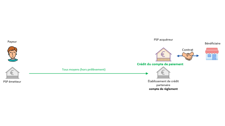 Illustration du service 5 « émission d’instruments de paiement et acquisition d’opérations de paiement »