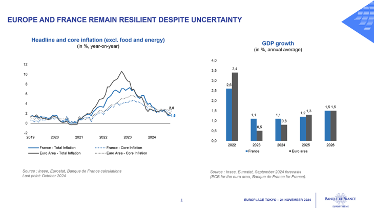 EUROPE AND FRANCE REMAIN RESILIENT DESPITE UNCERTAINTY