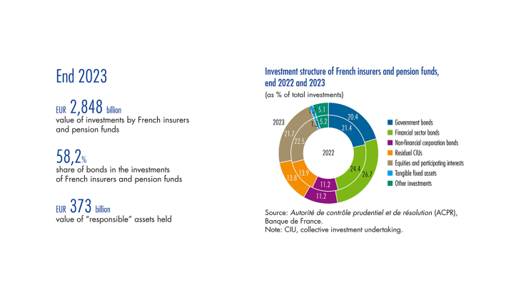 Investment structure of French insurers and pension funds, end 2022 and 2023
