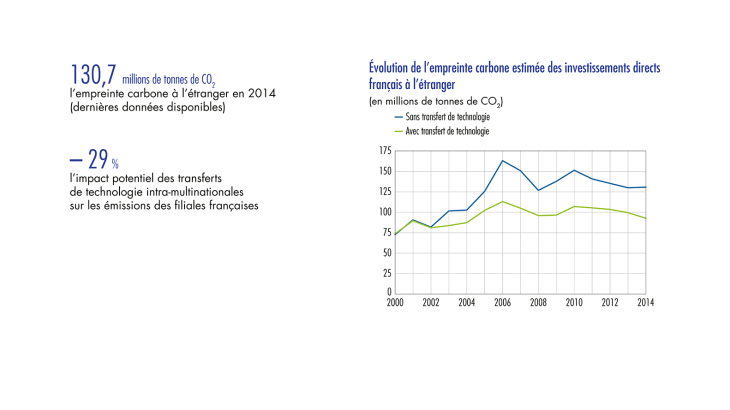 Évolution de l'empreinte carbone estimée des investissements directs français à l'étranger