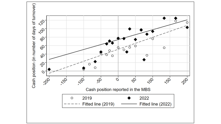 Changes in the relationship between the cash position and responses to the MBS: 2019 vs 2022