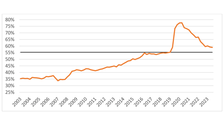 Chart 1. Aggregate cash holdings of non-financial corporations (% of the value added of NFCs)