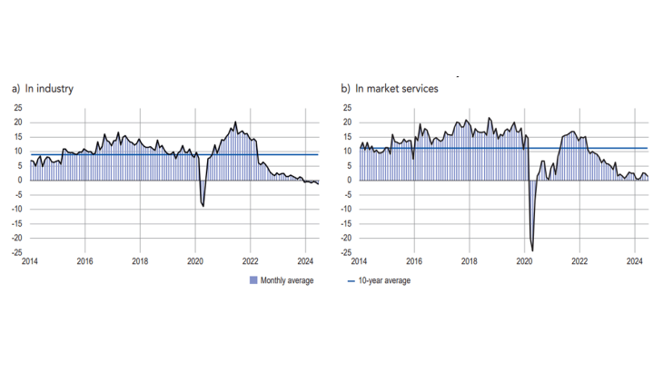 Chart 2. Cash position in the monthly business survey (balance of opinion, adjusted for seasonal and working-day variations)