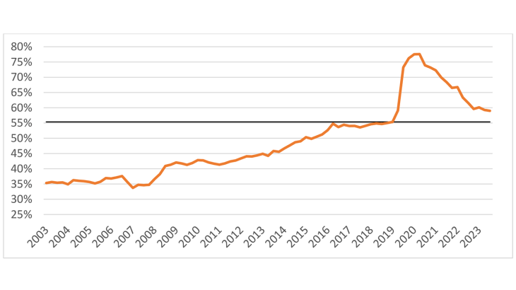 G1. Encours de trésorerie agrégé des sociétés non financières (en % de la valeur ajoutée des