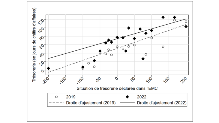 G3. Évolution de la relation entre le niveau de la trésorerie et les réponses à l’EMC : 2019 vs 2022