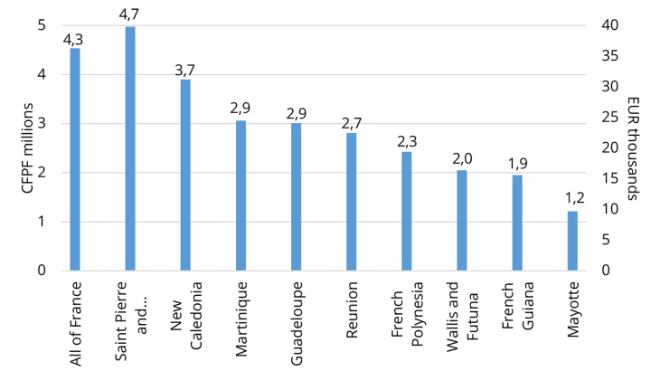 Chart 1: GDP per capita in Overseas France in 2019 euro (right-hand scale) and CFP francs (left-hand scale)