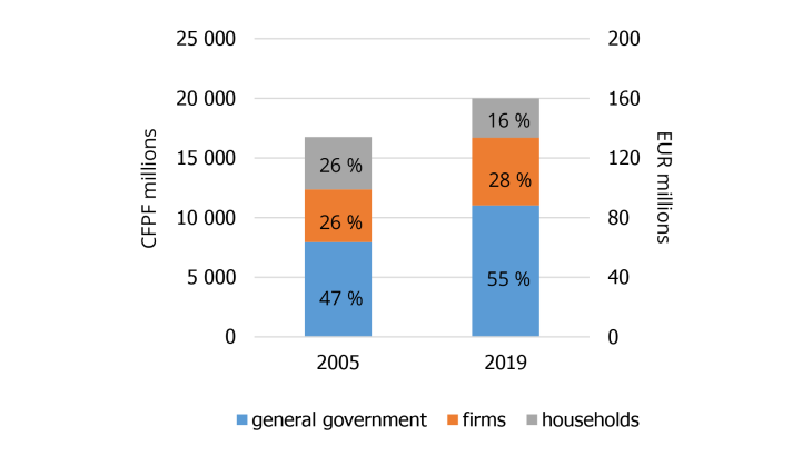 Chart 2: Distribution of value added in 2005 and 2019