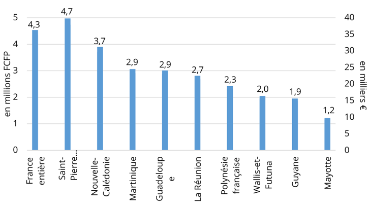 Graphique 1 : PIB par habitant dans les Outre-mer en 2019 en euros (échelle de droite) et en franc Pacifique (échelle de gauche)