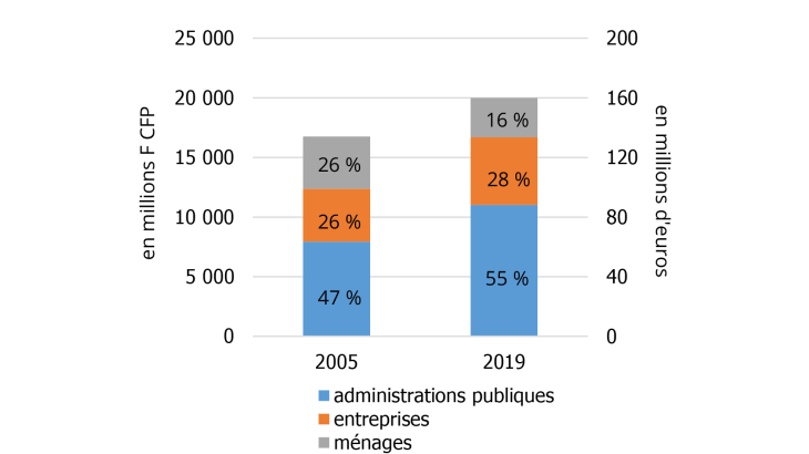 Graphique 2 : Répartition de la valeur ajoutée en 2005 et 2019