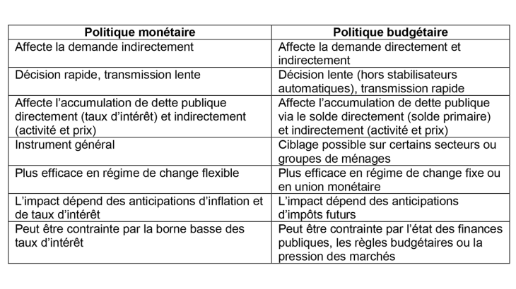 Tableau 1. Principales différences entre politique monétaire et politique budgétaire