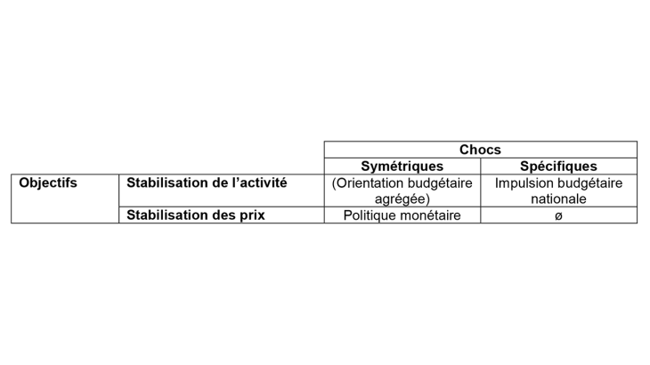 Tableau 2. Le policy-mix en zone euro
