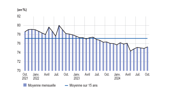 TAUX D’UTILISATION DES CAPACITÉS DE PRODUCTION