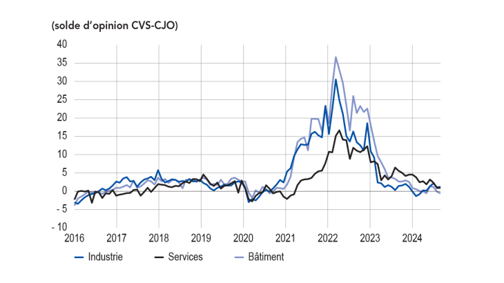ÉVOLUTION DES PRIX DE PRODUITS FINIS PAR GRANDS SECTEURS