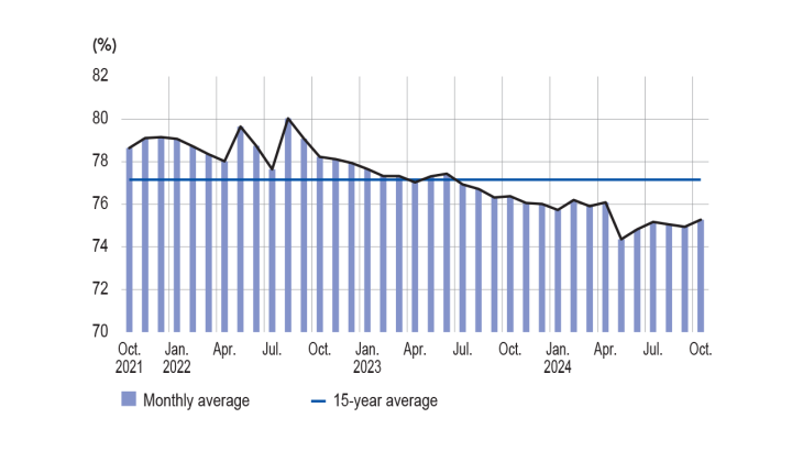 CAPACITY UTILISATION RATE